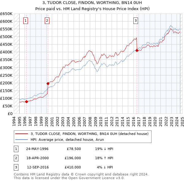 3, TUDOR CLOSE, FINDON, WORTHING, BN14 0UH: Price paid vs HM Land Registry's House Price Index