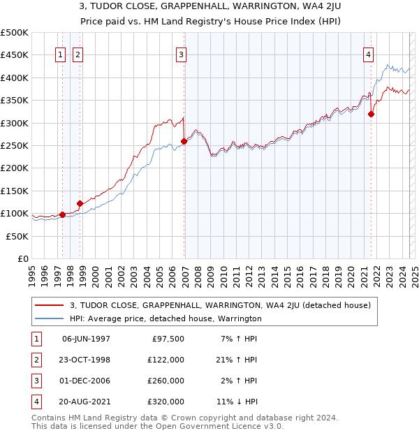 3, TUDOR CLOSE, GRAPPENHALL, WARRINGTON, WA4 2JU: Price paid vs HM Land Registry's House Price Index