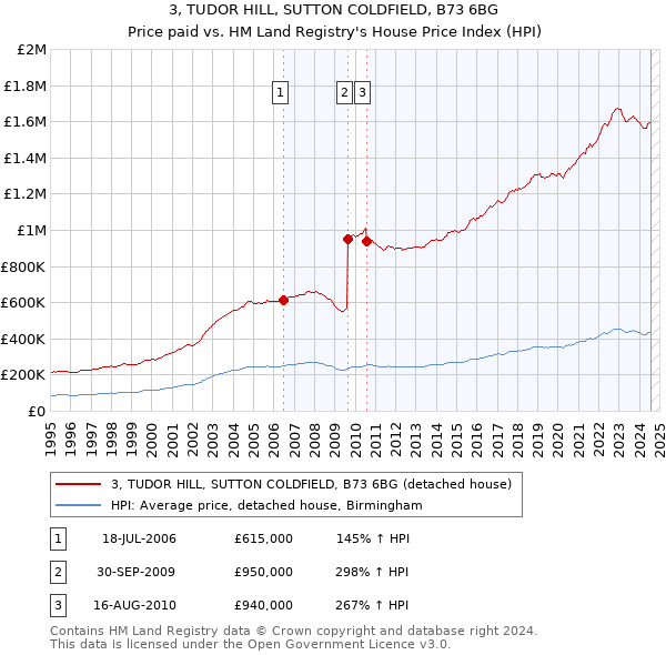 3, TUDOR HILL, SUTTON COLDFIELD, B73 6BG: Price paid vs HM Land Registry's House Price Index