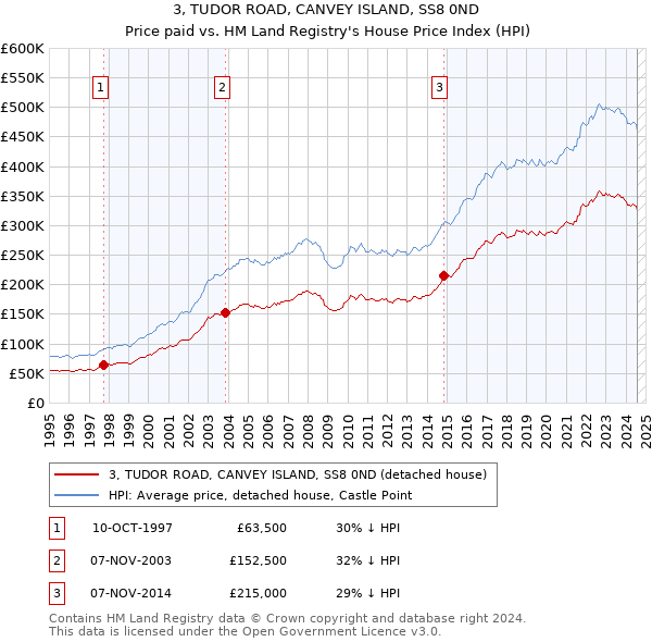 3, TUDOR ROAD, CANVEY ISLAND, SS8 0ND: Price paid vs HM Land Registry's House Price Index