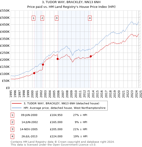 3, TUDOR WAY, BRACKLEY, NN13 6NH: Price paid vs HM Land Registry's House Price Index