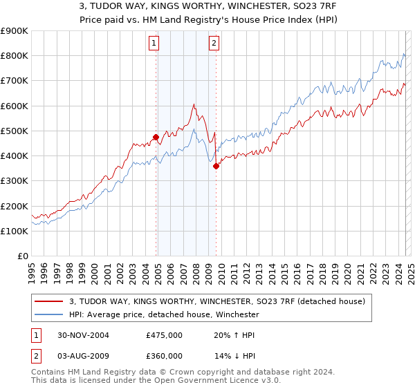 3, TUDOR WAY, KINGS WORTHY, WINCHESTER, SO23 7RF: Price paid vs HM Land Registry's House Price Index