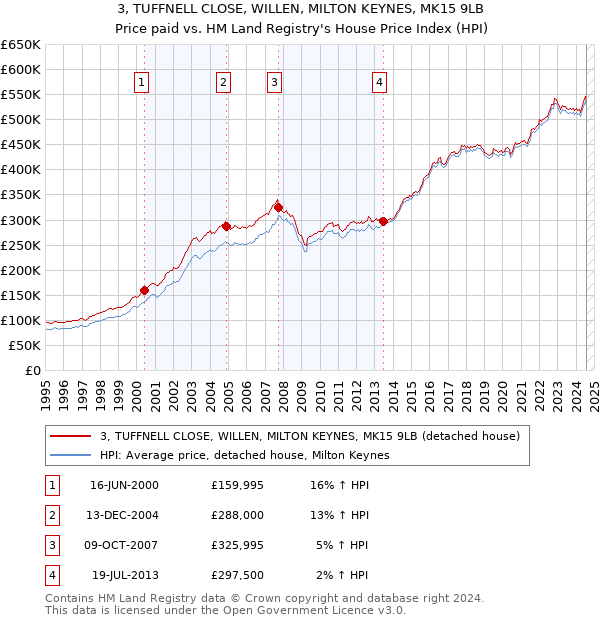 3, TUFFNELL CLOSE, WILLEN, MILTON KEYNES, MK15 9LB: Price paid vs HM Land Registry's House Price Index