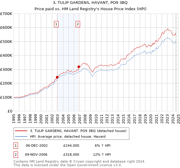 3, TULIP GARDENS, HAVANT, PO9 3BQ: Price paid vs HM Land Registry's House Price Index