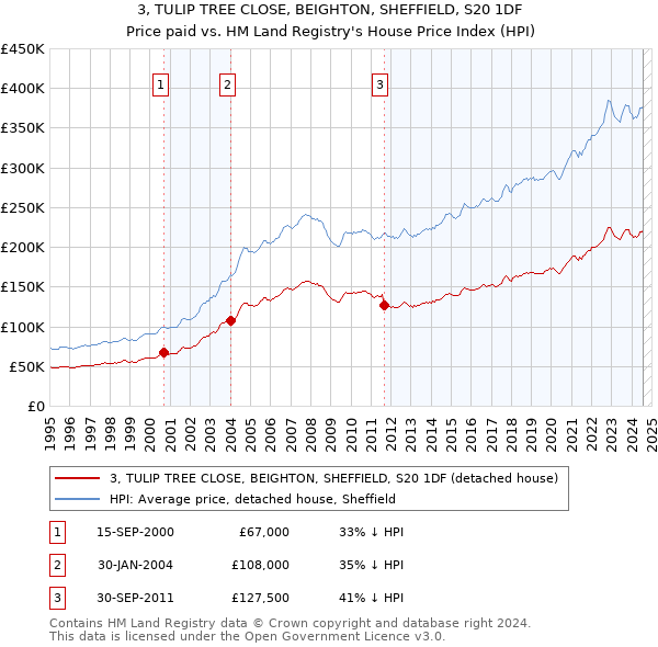 3, TULIP TREE CLOSE, BEIGHTON, SHEFFIELD, S20 1DF: Price paid vs HM Land Registry's House Price Index