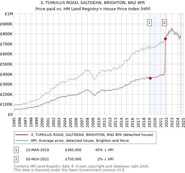 3, TUMULUS ROAD, SALTDEAN, BRIGHTON, BN2 8FR: Price paid vs HM Land Registry's House Price Index