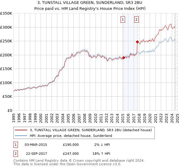 3, TUNSTALL VILLAGE GREEN, SUNDERLAND, SR3 2BU: Price paid vs HM Land Registry's House Price Index