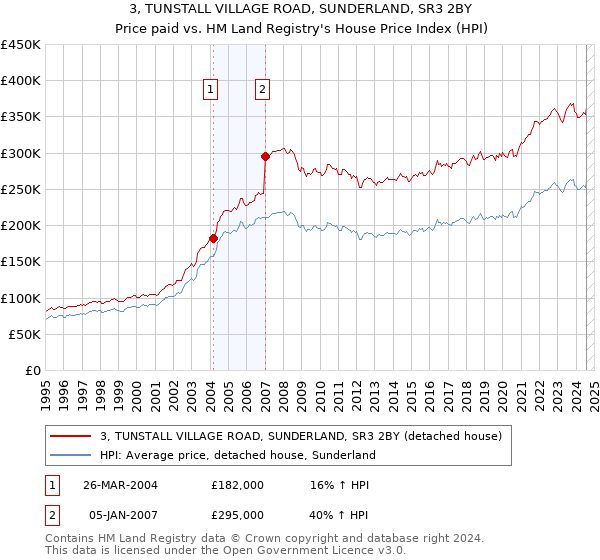 3, TUNSTALL VILLAGE ROAD, SUNDERLAND, SR3 2BY: Price paid vs HM Land Registry's House Price Index