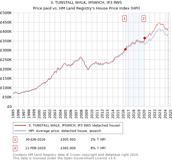 3, TUNSTALL WALK, IPSWICH, IP3 9WS: Price paid vs HM Land Registry's House Price Index