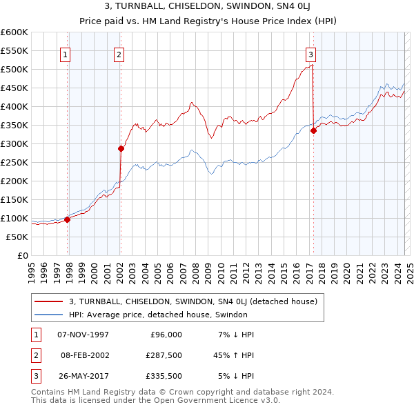 3, TURNBALL, CHISELDON, SWINDON, SN4 0LJ: Price paid vs HM Land Registry's House Price Index