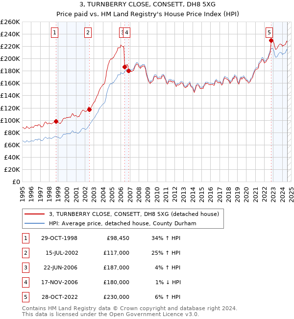 3, TURNBERRY CLOSE, CONSETT, DH8 5XG: Price paid vs HM Land Registry's House Price Index