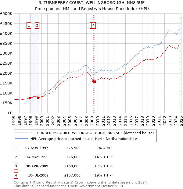 3, TURNBERRY COURT, WELLINGBOROUGH, NN8 5UE: Price paid vs HM Land Registry's House Price Index