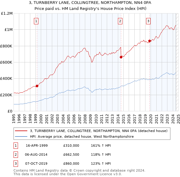 3, TURNBERRY LANE, COLLINGTREE, NORTHAMPTON, NN4 0PA: Price paid vs HM Land Registry's House Price Index