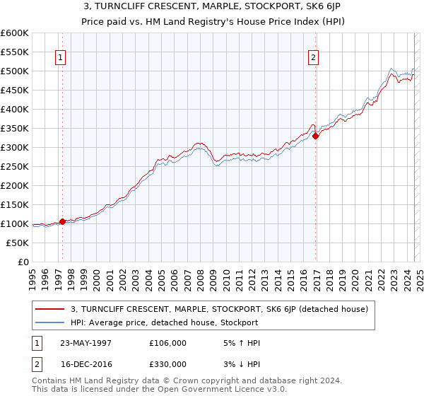 3, TURNCLIFF CRESCENT, MARPLE, STOCKPORT, SK6 6JP: Price paid vs HM Land Registry's House Price Index