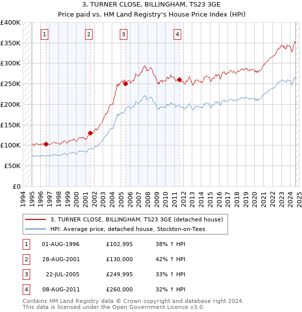 3, TURNER CLOSE, BILLINGHAM, TS23 3GE: Price paid vs HM Land Registry's House Price Index