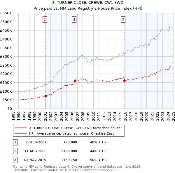 3, TURNER CLOSE, CREWE, CW1 3WZ: Price paid vs HM Land Registry's House Price Index