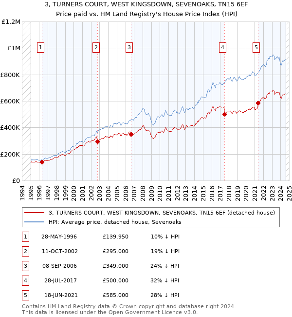 3, TURNERS COURT, WEST KINGSDOWN, SEVENOAKS, TN15 6EF: Price paid vs HM Land Registry's House Price Index