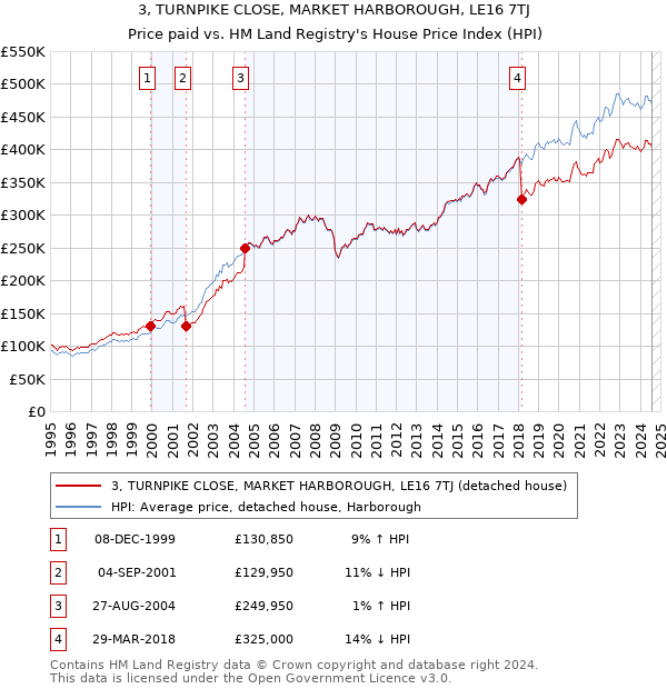 3, TURNPIKE CLOSE, MARKET HARBOROUGH, LE16 7TJ: Price paid vs HM Land Registry's House Price Index