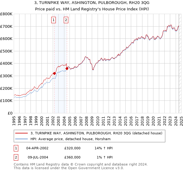 3, TURNPIKE WAY, ASHINGTON, PULBOROUGH, RH20 3QG: Price paid vs HM Land Registry's House Price Index