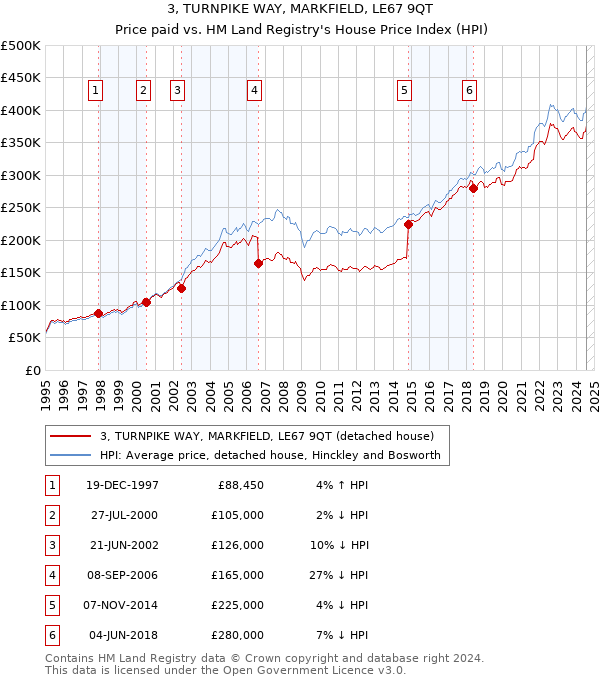 3, TURNPIKE WAY, MARKFIELD, LE67 9QT: Price paid vs HM Land Registry's House Price Index