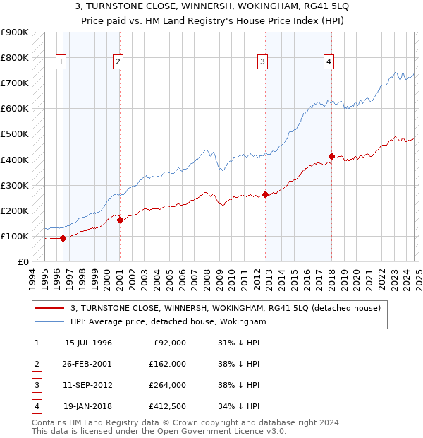 3, TURNSTONE CLOSE, WINNERSH, WOKINGHAM, RG41 5LQ: Price paid vs HM Land Registry's House Price Index