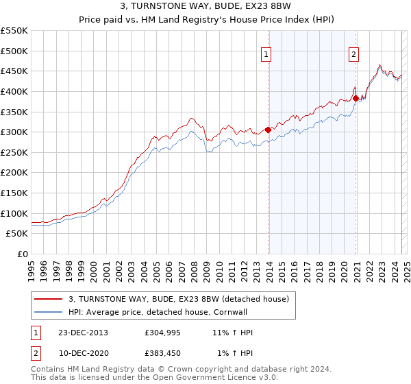 3, TURNSTONE WAY, BUDE, EX23 8BW: Price paid vs HM Land Registry's House Price Index