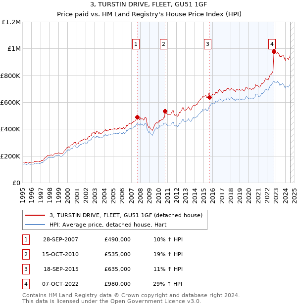 3, TURSTIN DRIVE, FLEET, GU51 1GF: Price paid vs HM Land Registry's House Price Index