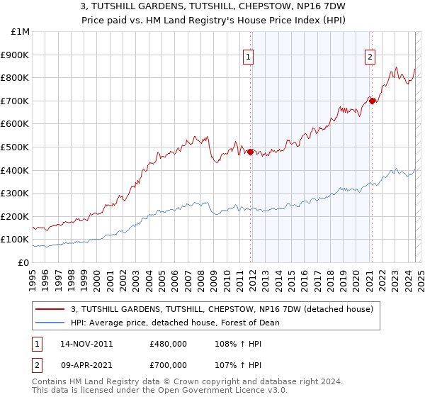 3, TUTSHILL GARDENS, TUTSHILL, CHEPSTOW, NP16 7DW: Price paid vs HM Land Registry's House Price Index