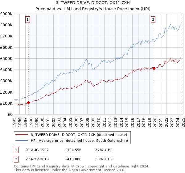 3, TWEED DRIVE, DIDCOT, OX11 7XH: Price paid vs HM Land Registry's House Price Index