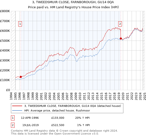 3, TWEEDSMUIR CLOSE, FARNBOROUGH, GU14 0QA: Price paid vs HM Land Registry's House Price Index