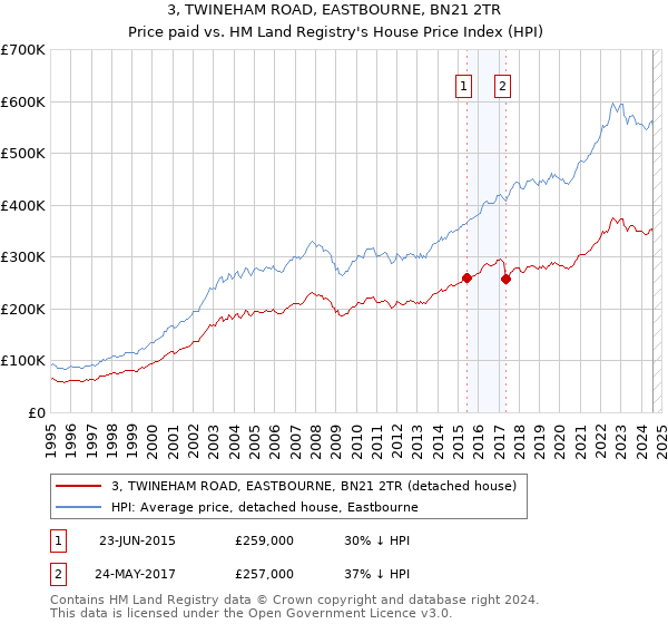 3, TWINEHAM ROAD, EASTBOURNE, BN21 2TR: Price paid vs HM Land Registry's House Price Index