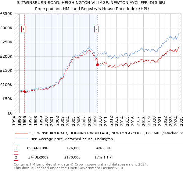 3, TWINSBURN ROAD, HEIGHINGTON VILLAGE, NEWTON AYCLIFFE, DL5 6RL: Price paid vs HM Land Registry's House Price Index