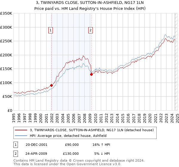 3, TWINYARDS CLOSE, SUTTON-IN-ASHFIELD, NG17 1LN: Price paid vs HM Land Registry's House Price Index