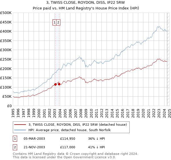 3, TWISS CLOSE, ROYDON, DISS, IP22 5RW: Price paid vs HM Land Registry's House Price Index