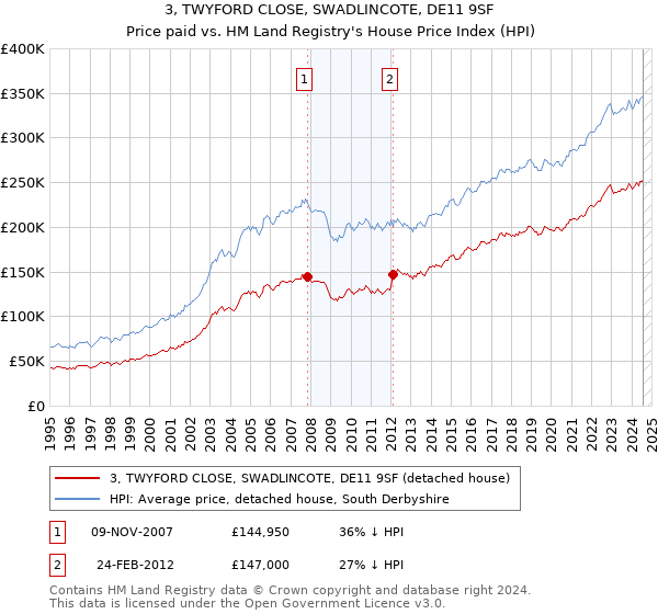 3, TWYFORD CLOSE, SWADLINCOTE, DE11 9SF: Price paid vs HM Land Registry's House Price Index