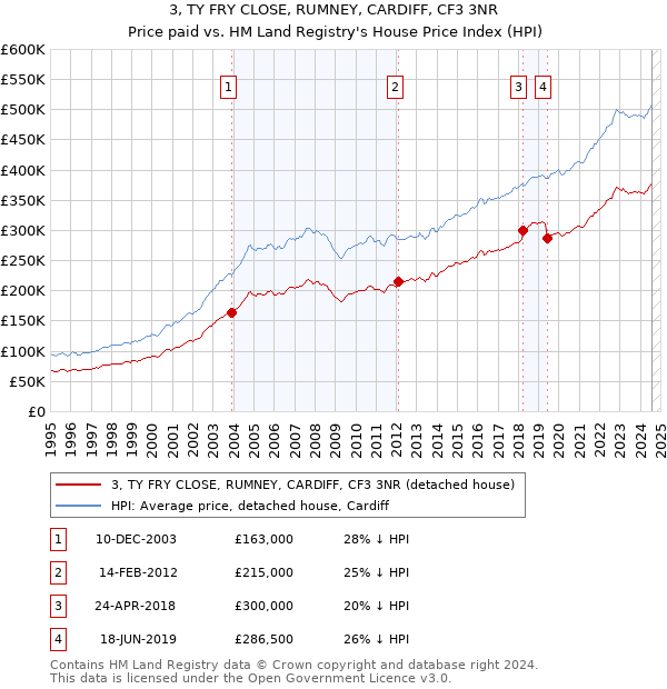 3, TY FRY CLOSE, RUMNEY, CARDIFF, CF3 3NR: Price paid vs HM Land Registry's House Price Index