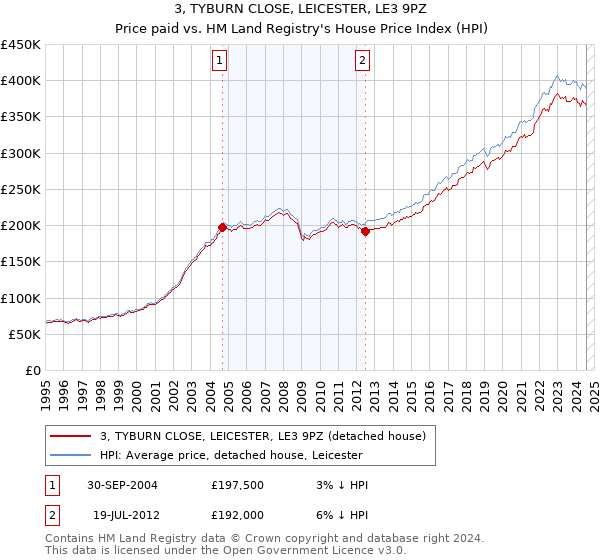 3, TYBURN CLOSE, LEICESTER, LE3 9PZ: Price paid vs HM Land Registry's House Price Index