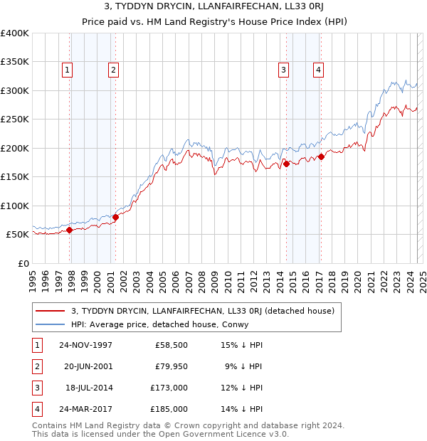 3, TYDDYN DRYCIN, LLANFAIRFECHAN, LL33 0RJ: Price paid vs HM Land Registry's House Price Index