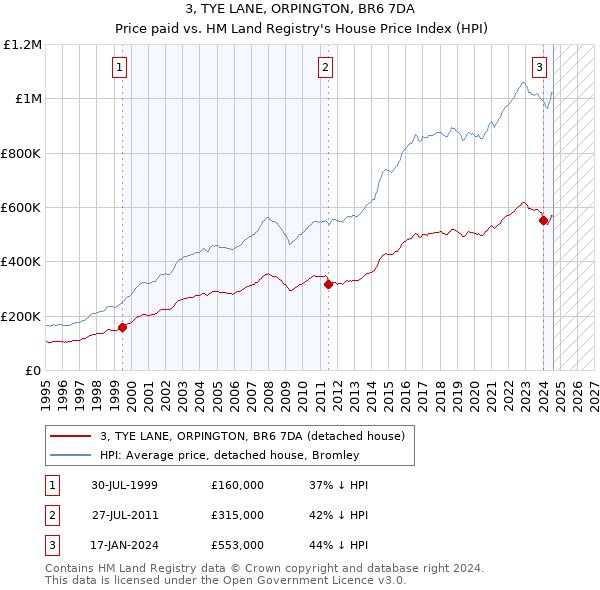 3, TYE LANE, ORPINGTON, BR6 7DA: Price paid vs HM Land Registry's House Price Index