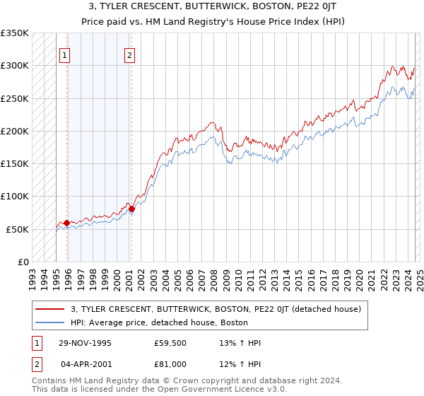 3, TYLER CRESCENT, BUTTERWICK, BOSTON, PE22 0JT: Price paid vs HM Land Registry's House Price Index