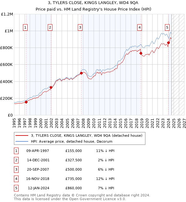 3, TYLERS CLOSE, KINGS LANGLEY, WD4 9QA: Price paid vs HM Land Registry's House Price Index