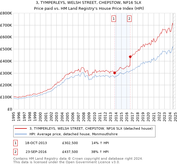 3, TYMPERLEYS, WELSH STREET, CHEPSTOW, NP16 5LX: Price paid vs HM Land Registry's House Price Index