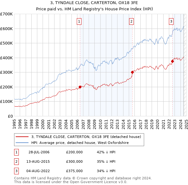 3, TYNDALE CLOSE, CARTERTON, OX18 3FE: Price paid vs HM Land Registry's House Price Index