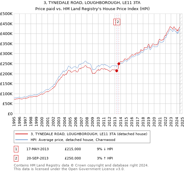 3, TYNEDALE ROAD, LOUGHBOROUGH, LE11 3TA: Price paid vs HM Land Registry's House Price Index