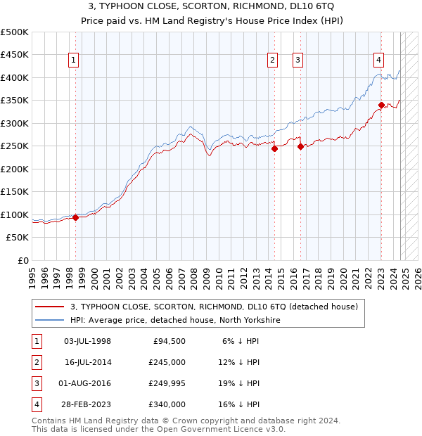 3, TYPHOON CLOSE, SCORTON, RICHMOND, DL10 6TQ: Price paid vs HM Land Registry's House Price Index