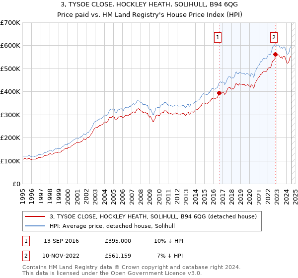 3, TYSOE CLOSE, HOCKLEY HEATH, SOLIHULL, B94 6QG: Price paid vs HM Land Registry's House Price Index