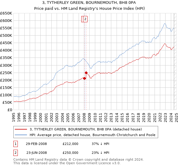 3, TYTHERLEY GREEN, BOURNEMOUTH, BH8 0PA: Price paid vs HM Land Registry's House Price Index