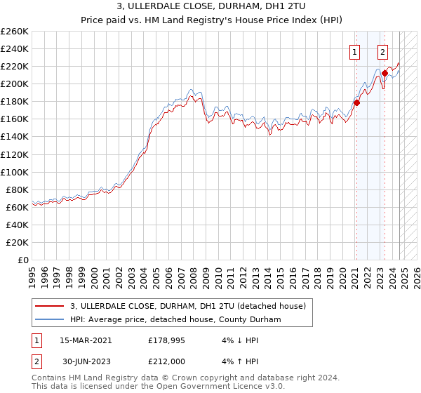 3, ULLERDALE CLOSE, DURHAM, DH1 2TU: Price paid vs HM Land Registry's House Price Index