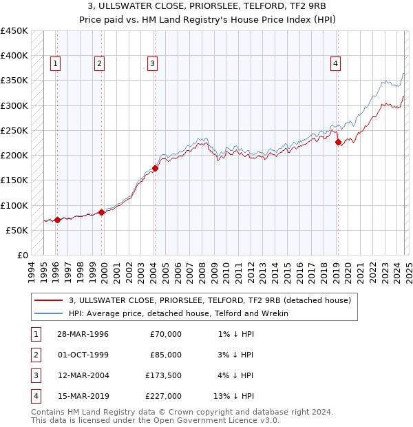 3, ULLSWATER CLOSE, PRIORSLEE, TELFORD, TF2 9RB: Price paid vs HM Land Registry's House Price Index