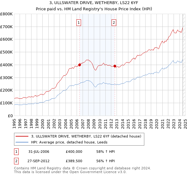 3, ULLSWATER DRIVE, WETHERBY, LS22 6YF: Price paid vs HM Land Registry's House Price Index